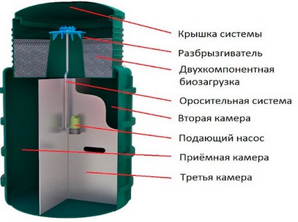 Обслуживание септика Эвосток в Москве